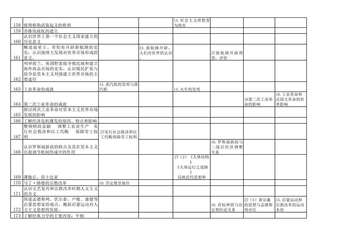 山东卷2007--2012年高考历史考点分布图第9页