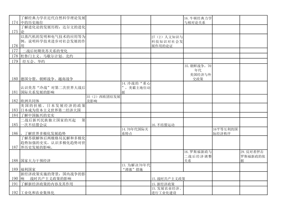 山东卷2007--2012年高考历史考点分布图第10页