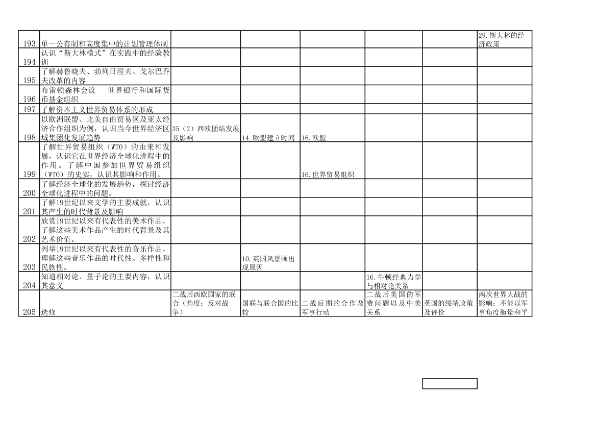 山东卷2007--2012年高考历史考点分布图第11页