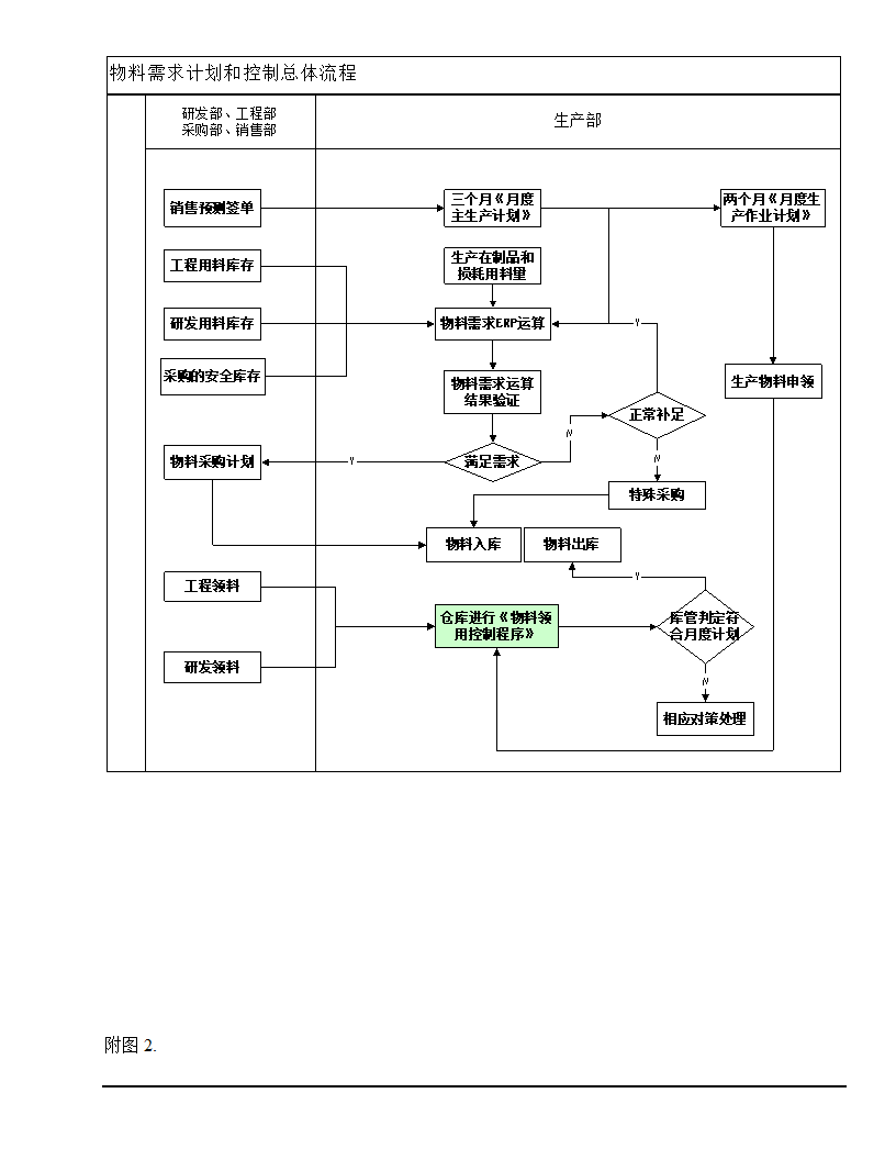 物料需求计划及控制程序.docx第11页