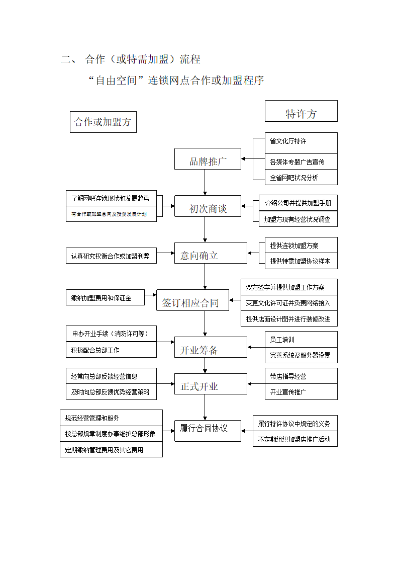 合作或加盟流程.doc第4页