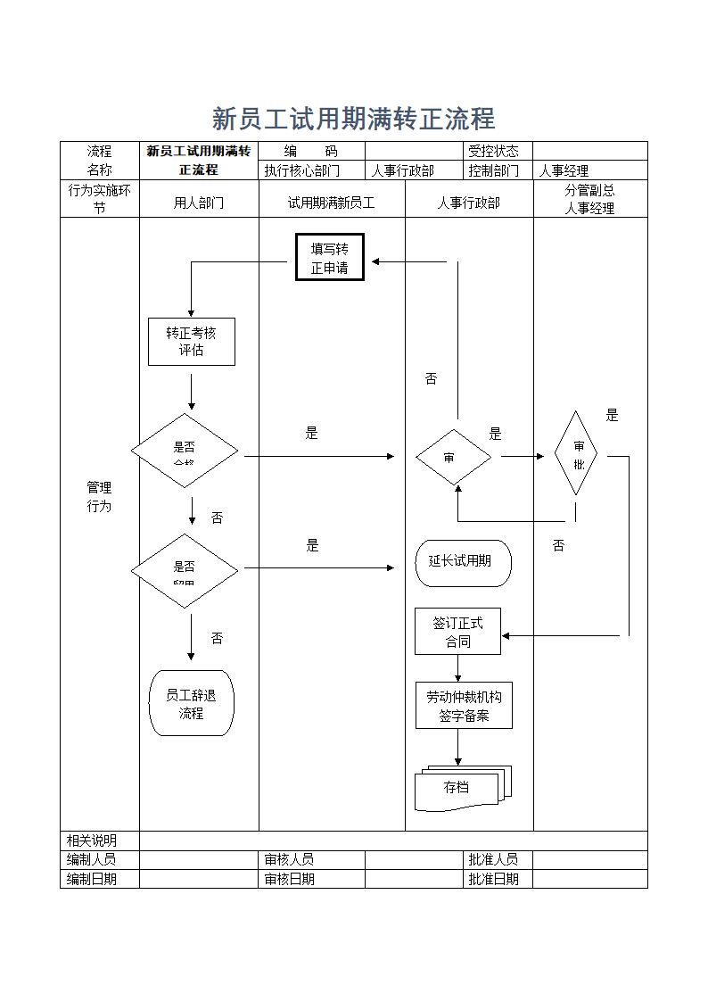 新员工试用期满转正流程.docx