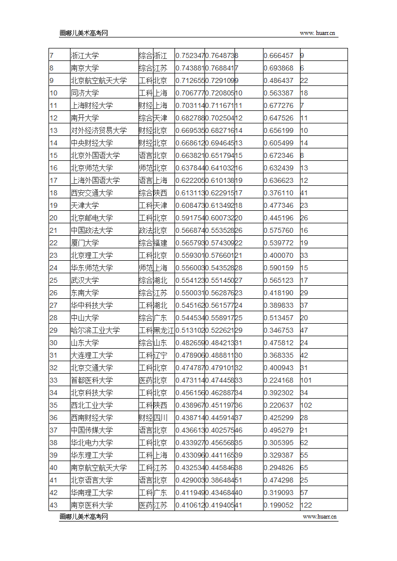 2015年全国大学录取分数排行榜(完整版)第2页