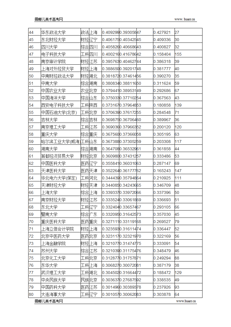 2015年全国大学录取分数排行榜(完整版)第3页