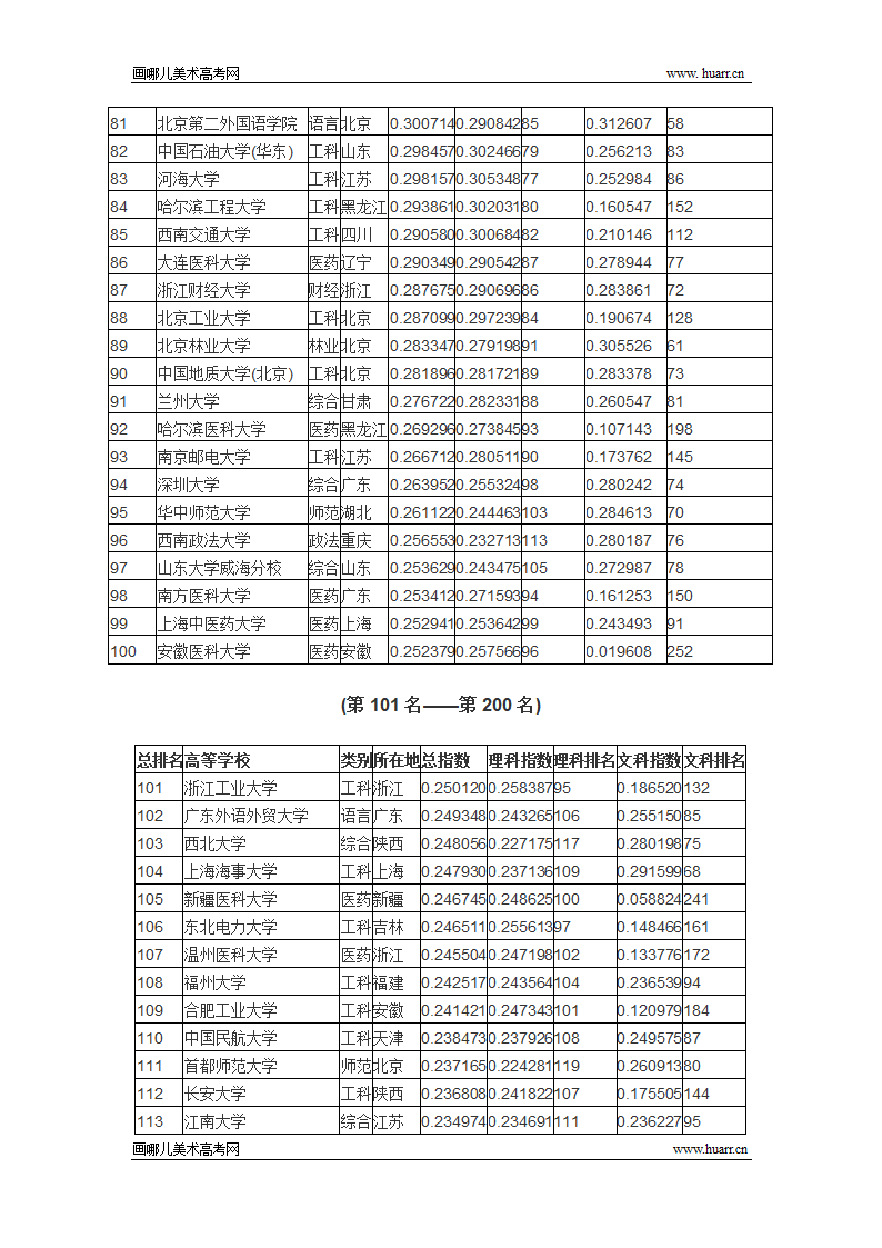 2015年全国大学录取分数排行榜(完整版)第4页