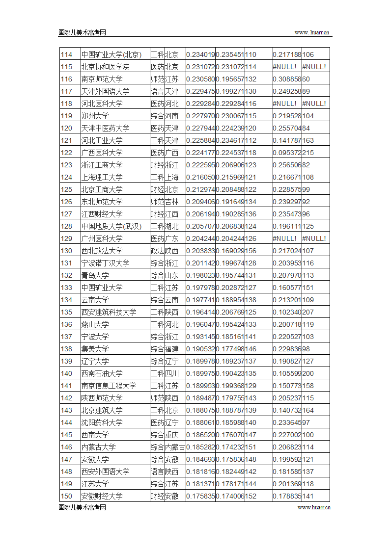 2015年全国大学录取分数排行榜(完整版)第5页