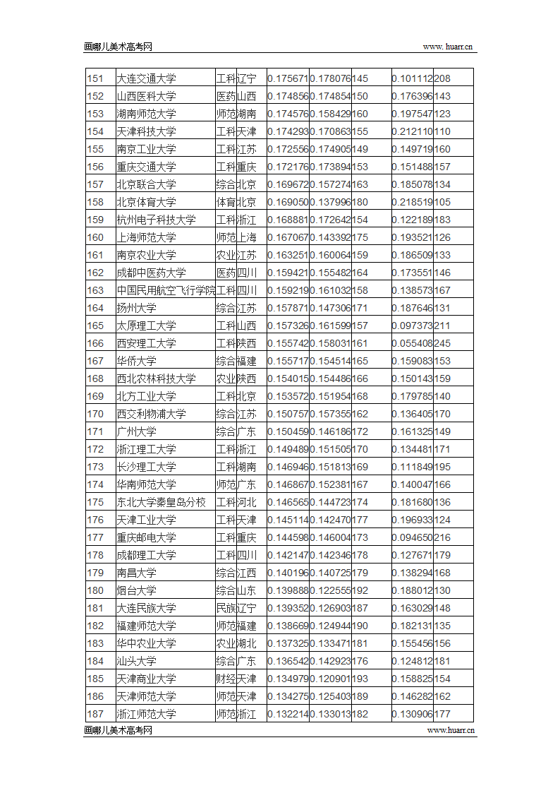 2015年全国大学录取分数排行榜(完整版)第6页