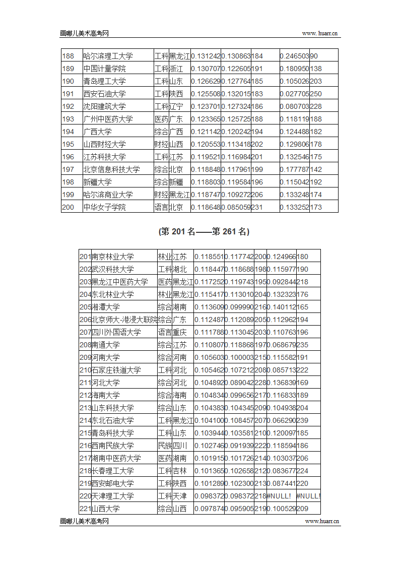 2015年全国大学录取分数排行榜(完整版)第7页