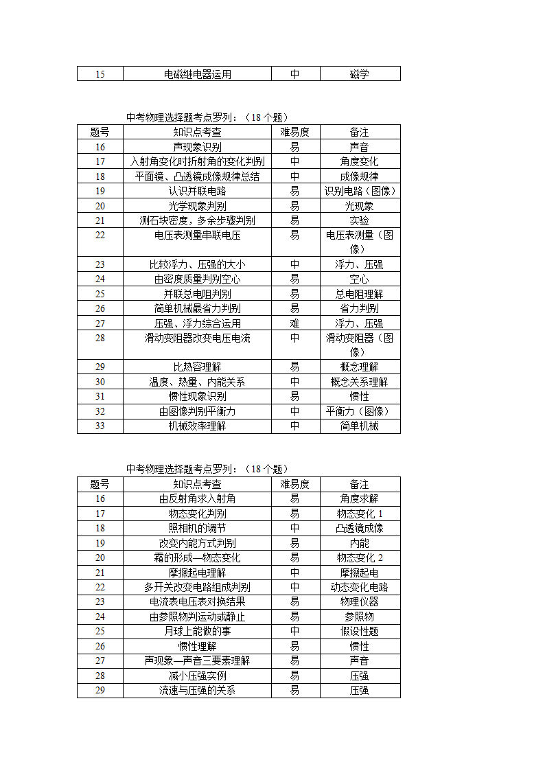 中考物理选择题分析.doc第2页