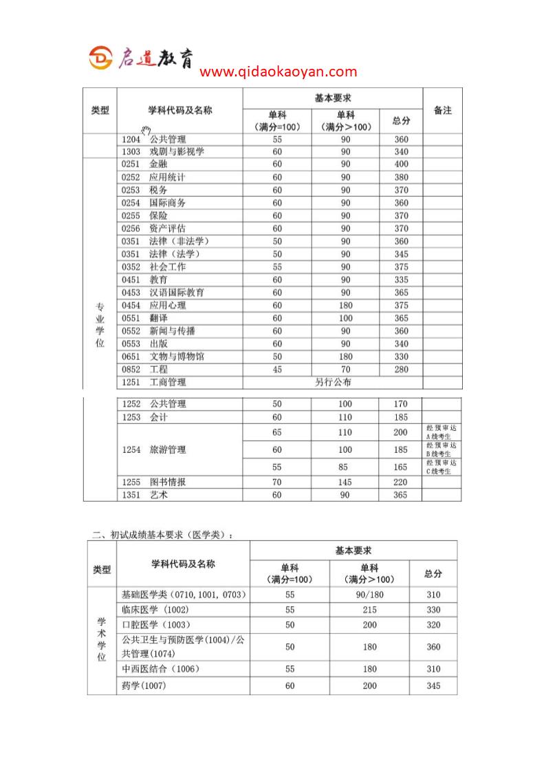 2018复旦大学高等教育研究所考研复试通知复试时间复试分数线复试经验第3页