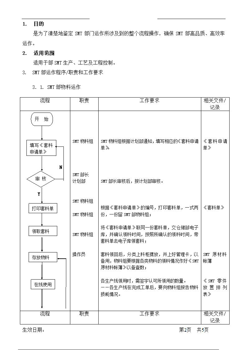 SMT部门运作管理流程.doc第2页