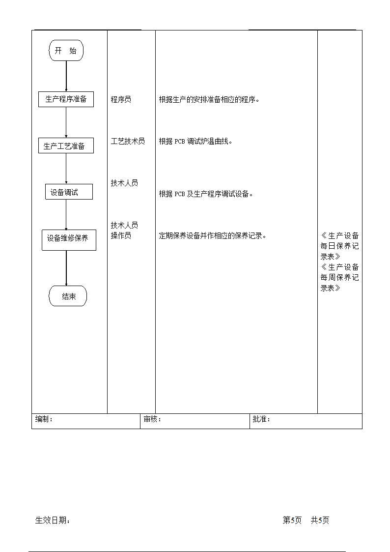 SMT部门运作管理流程.doc第5页