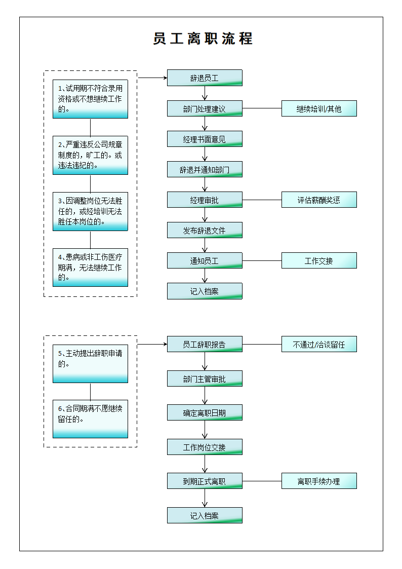 员工离职流程.docx