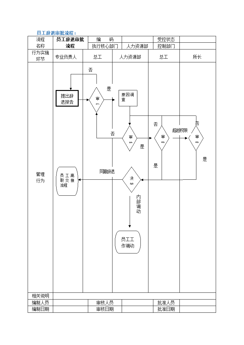 员工辞退审批流程.docx