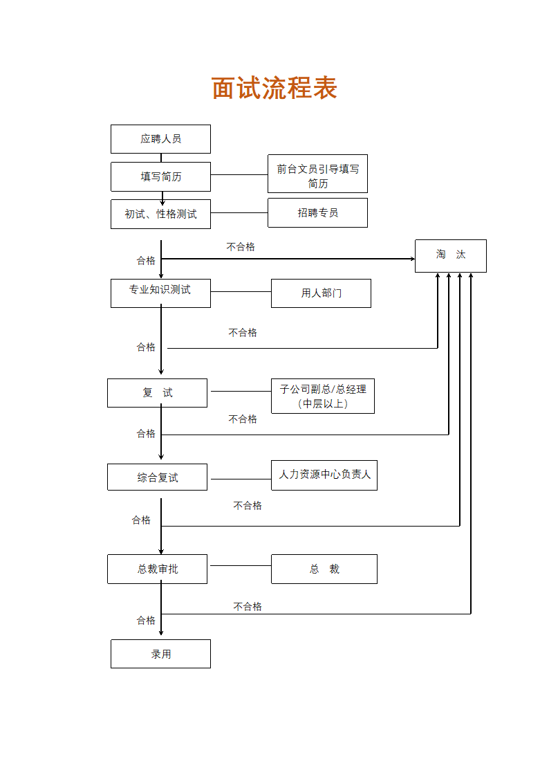 面试流程表.docx