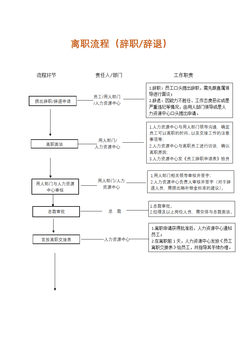 员工离职流程（辞职、辞退）.docx