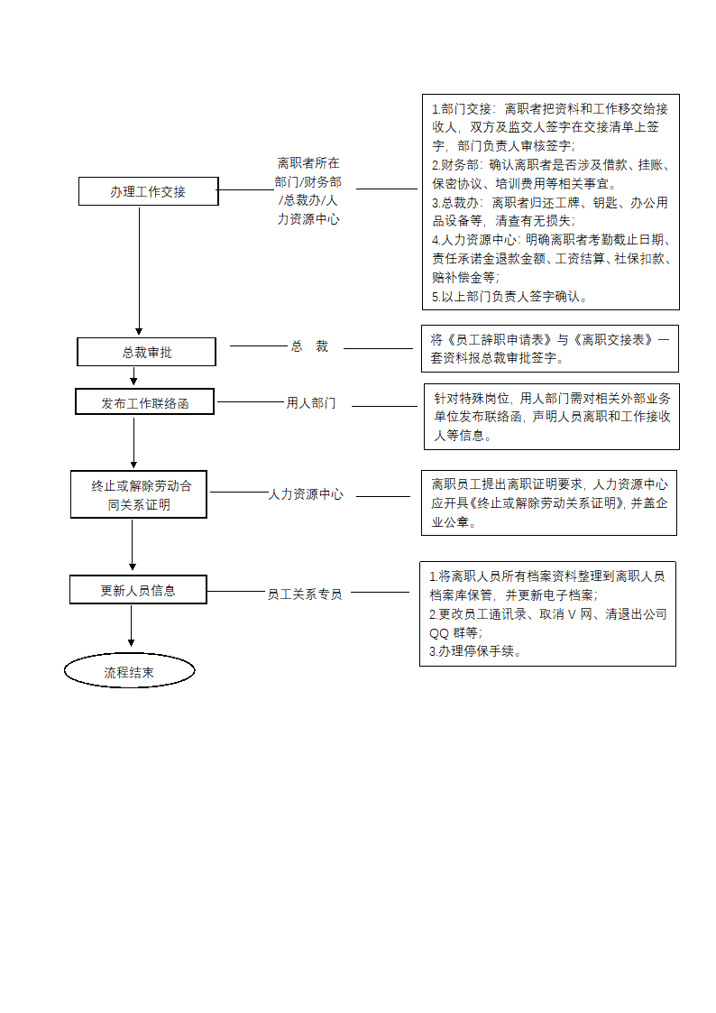 员工离职流程（辞职、辞退）.docx第2页