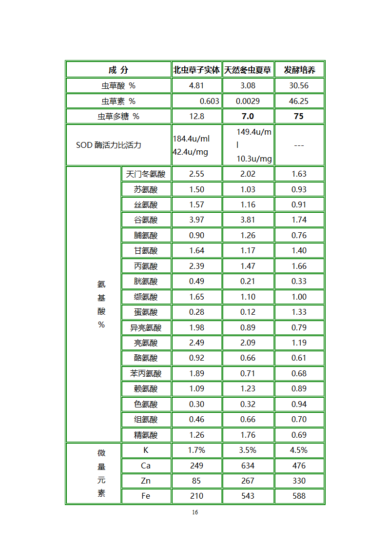 医药开发公司融资计划书.doc第16页