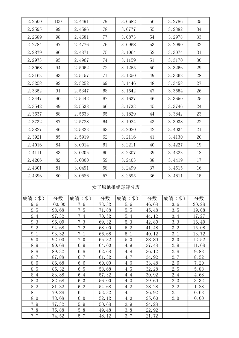 河北高考体育女子考试评分表第2页