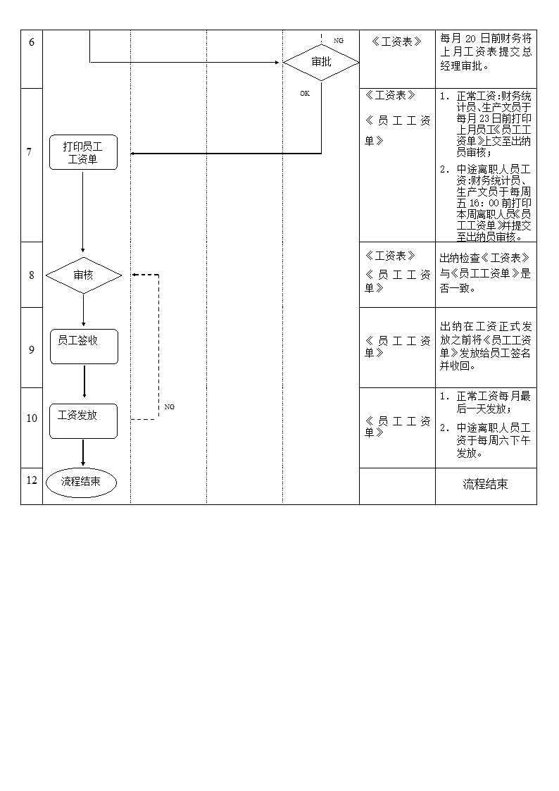 工资发放作业流程.docx第3页