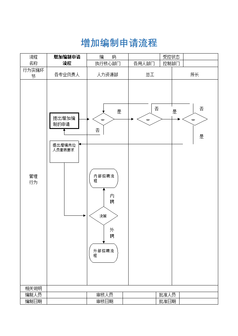 增加编制申请流程.docx