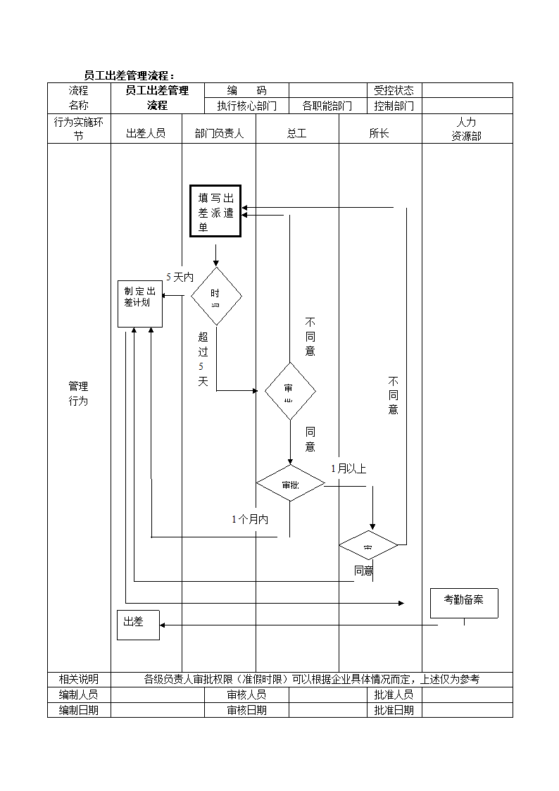 员工出差管理流程.docx