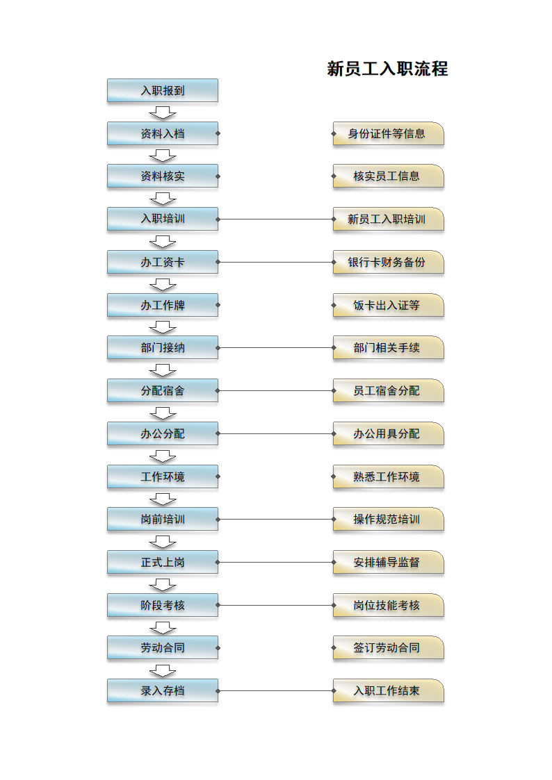 新员工入职流程.docx第1页