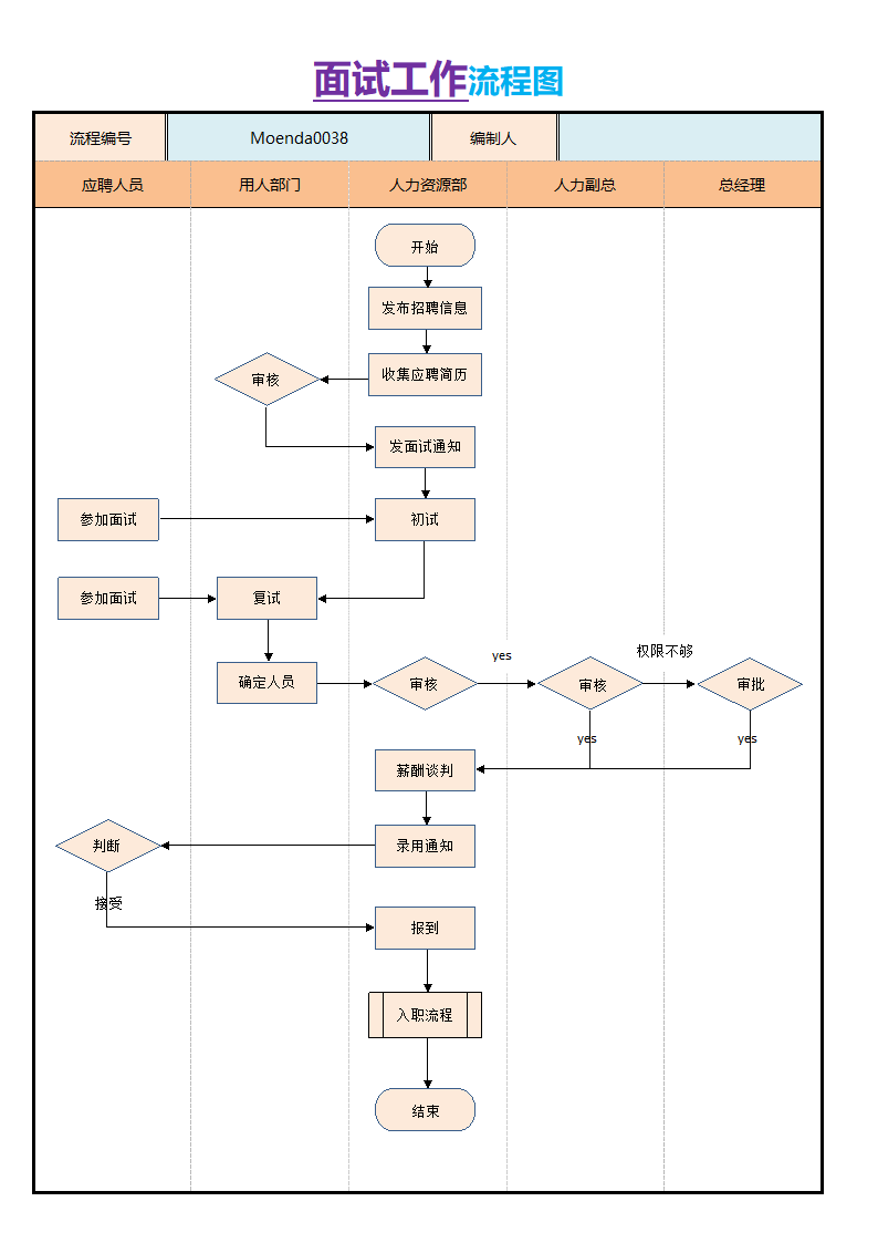 面试工作流程图.docx