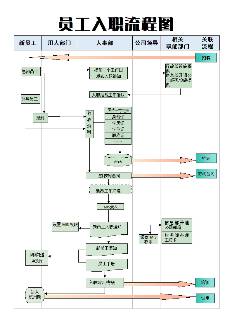 员工入职流程图.docx