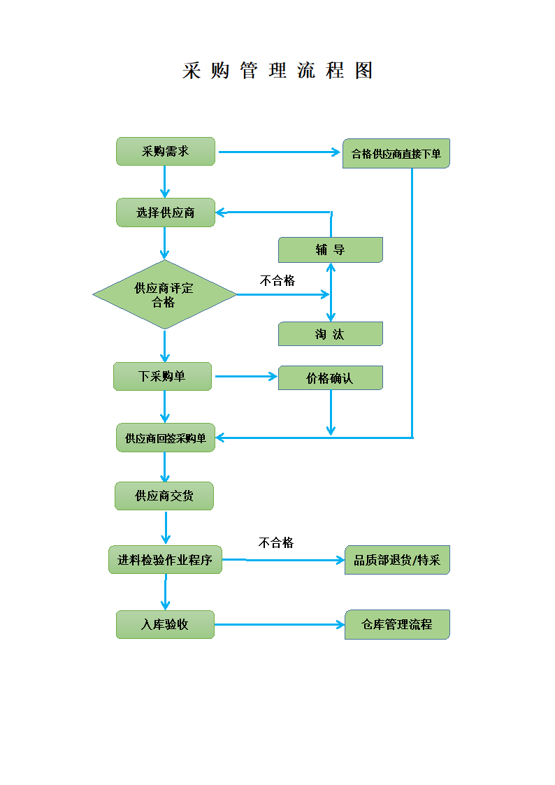 采购管理流程图.docx