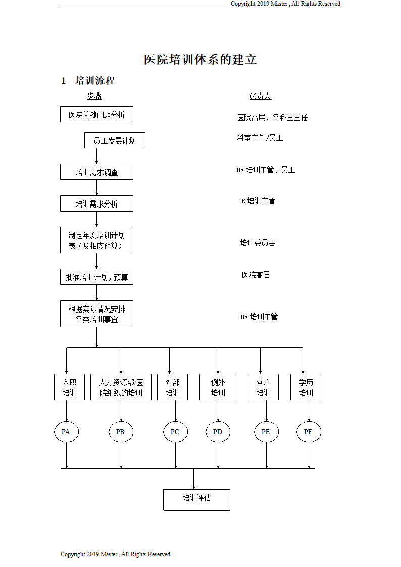 医院培训体系的建立-11页.doc