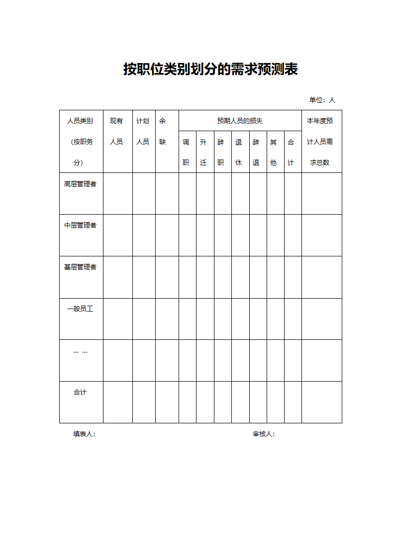 按职位类别划分的需求预测表.doc