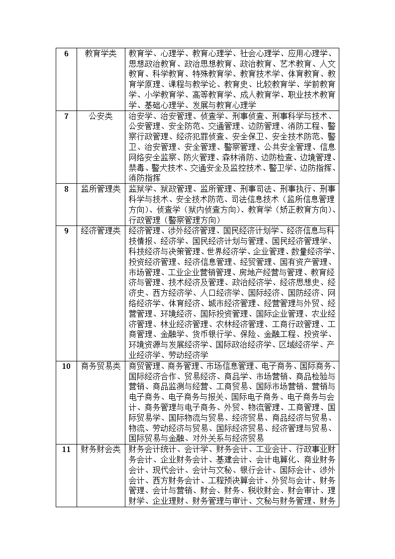 2012年国家公务员考试_专业对照职位参考目录第2页