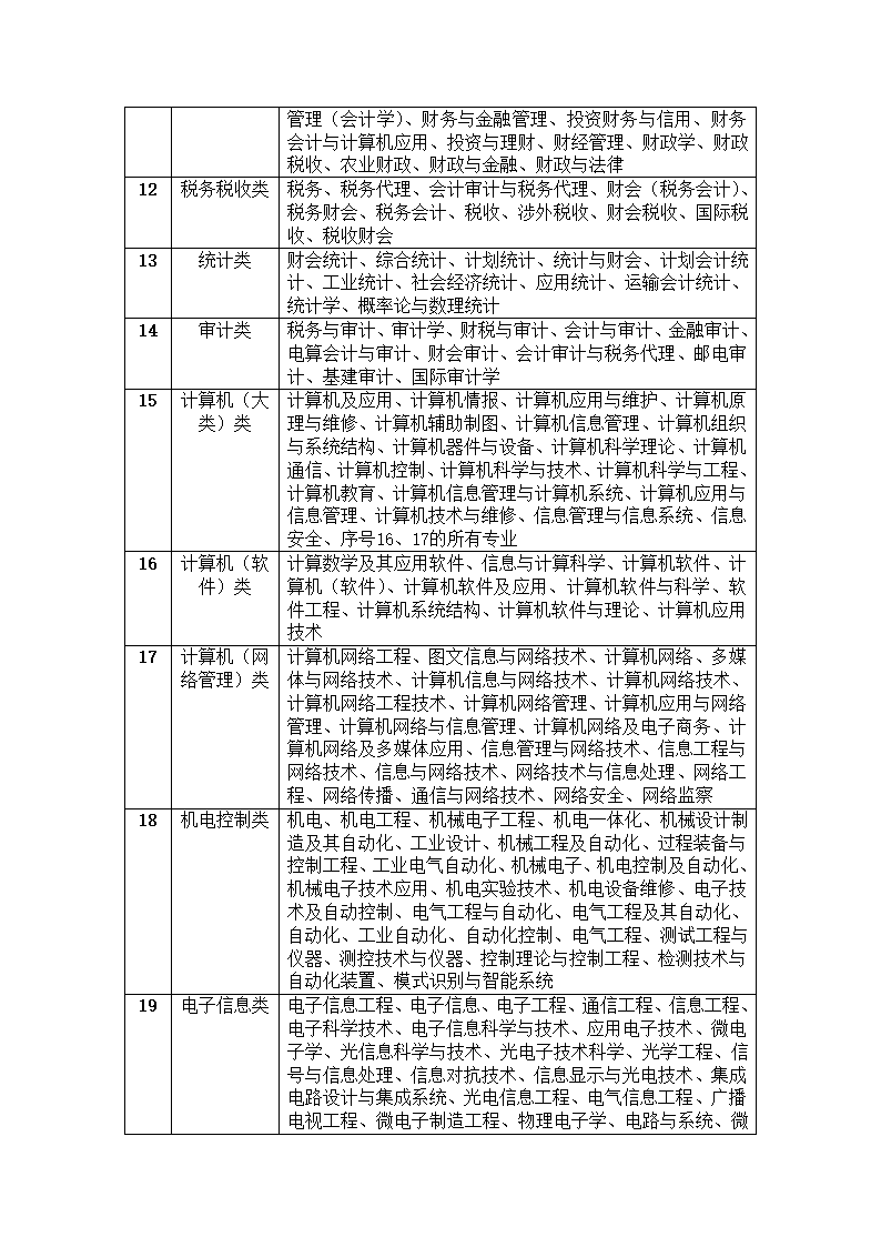 2012年国家公务员考试_专业对照职位参考目录第3页