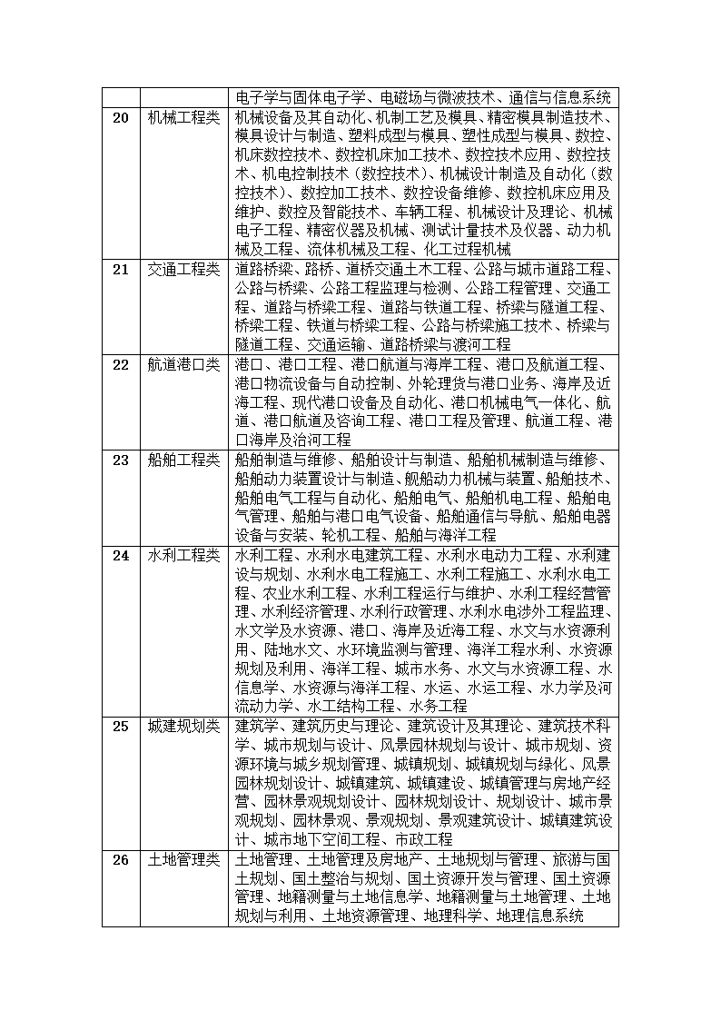 2012年国家公务员考试_专业对照职位参考目录第4页