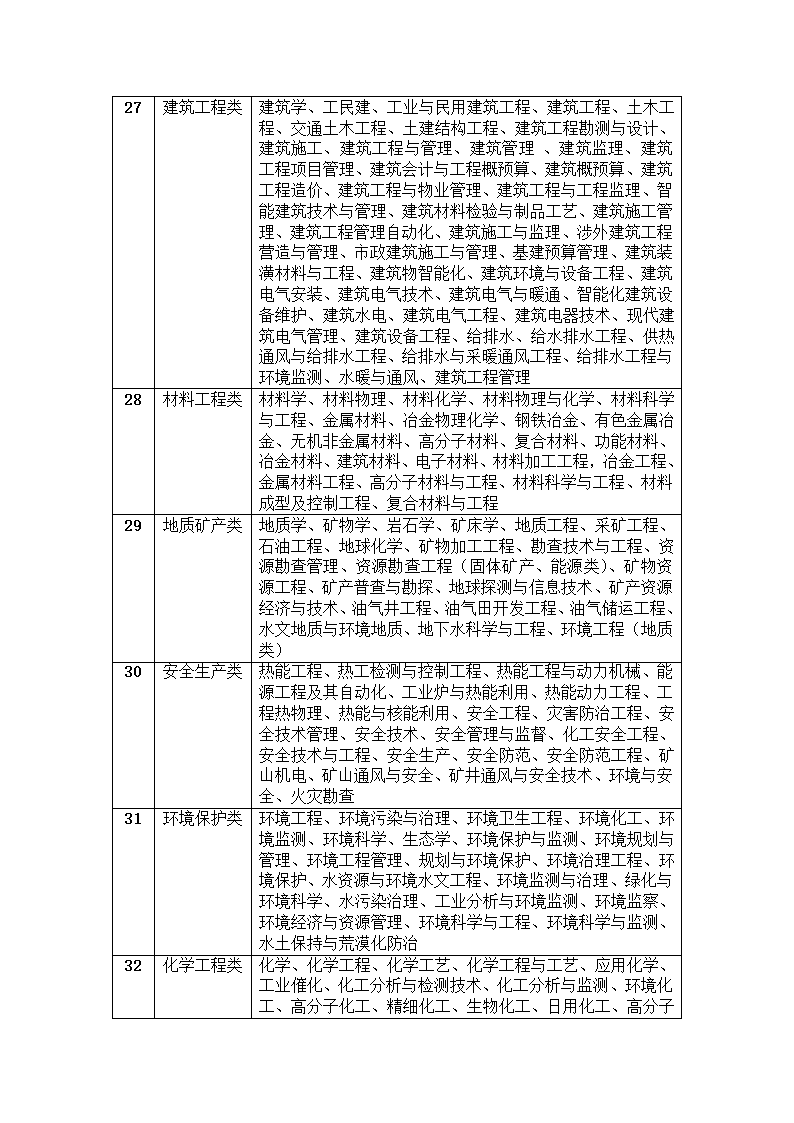 2012年国家公务员考试_专业对照职位参考目录第5页