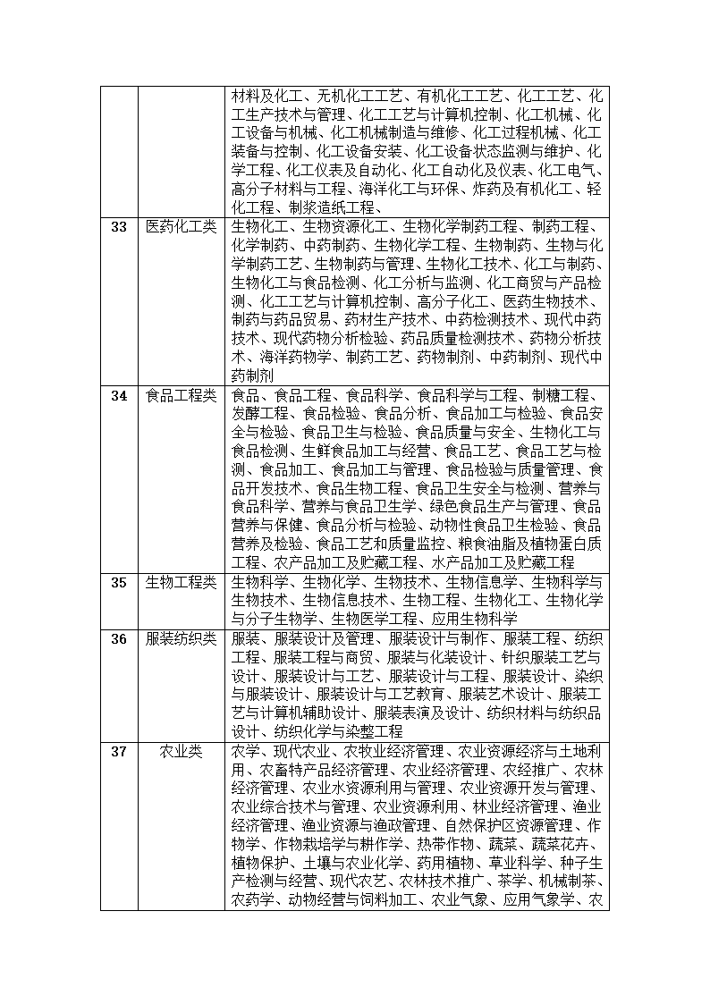 2012年国家公务员考试_专业对照职位参考目录第6页