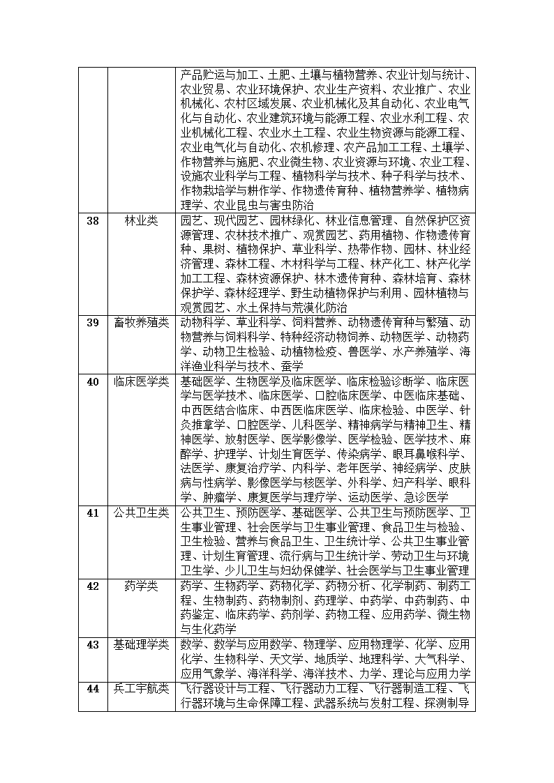 2012年国家公务员考试_专业对照职位参考目录第7页