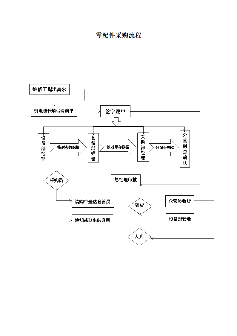 零配件采购流程.docx