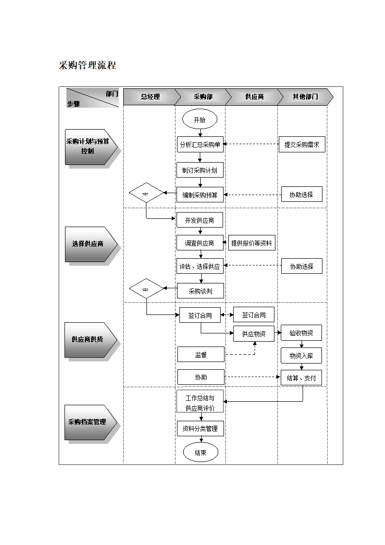 采购管理流程图.docx