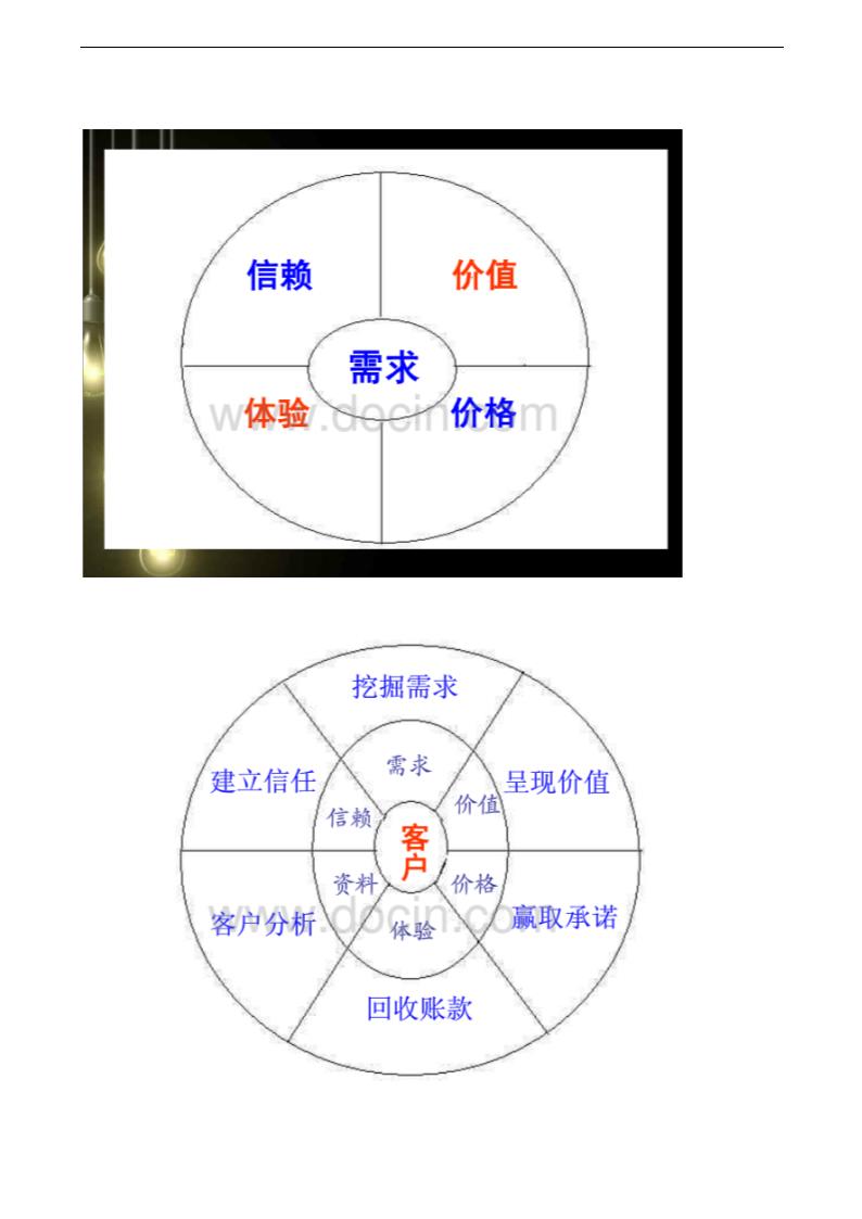 营销管理之客户需求分析.docx第3页