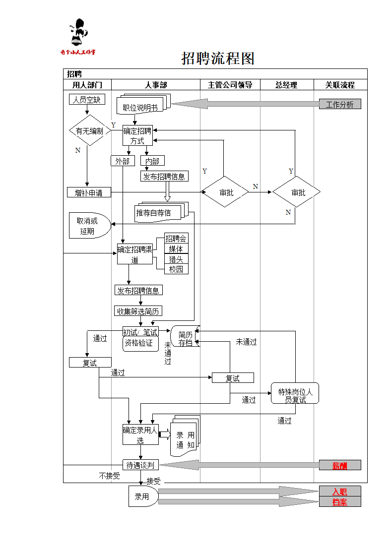 招聘流程.doc第1页