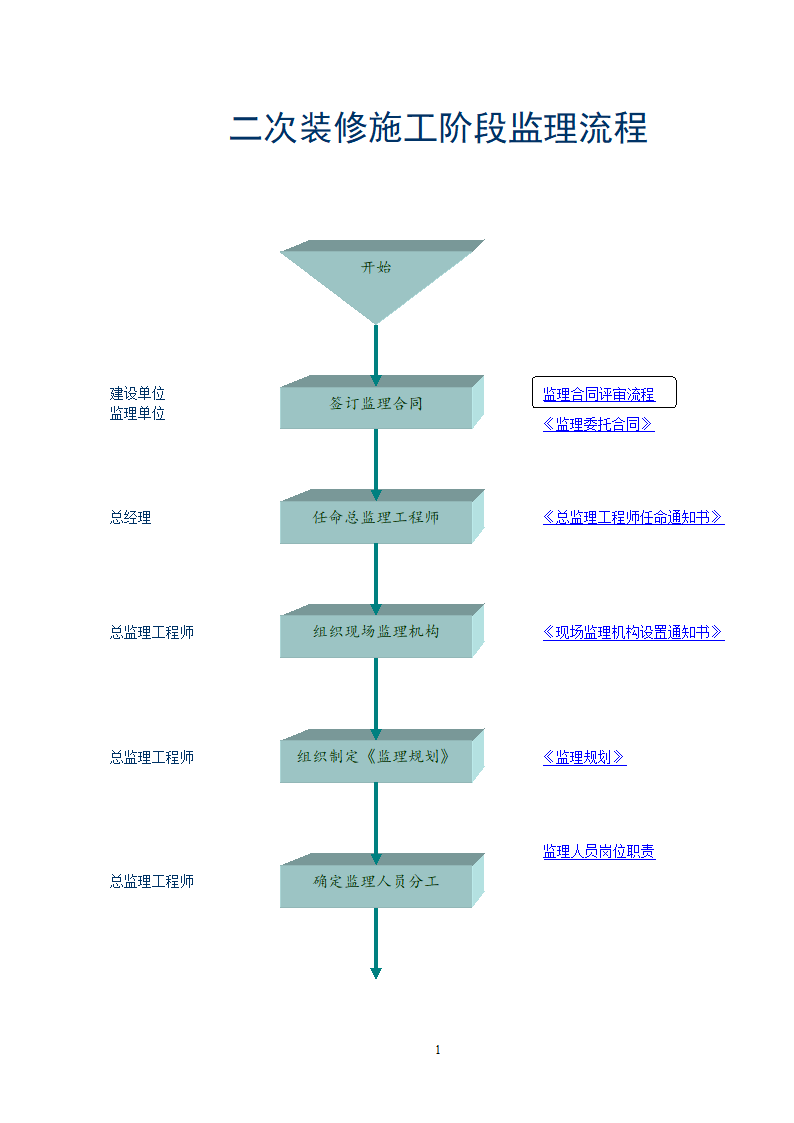 装修施工阶段监理流程.doc