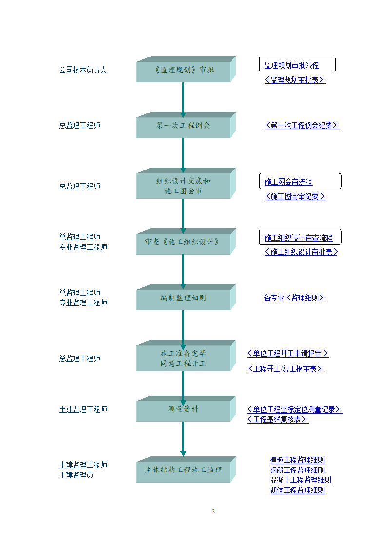 装修施工阶段监理流程.doc第2页