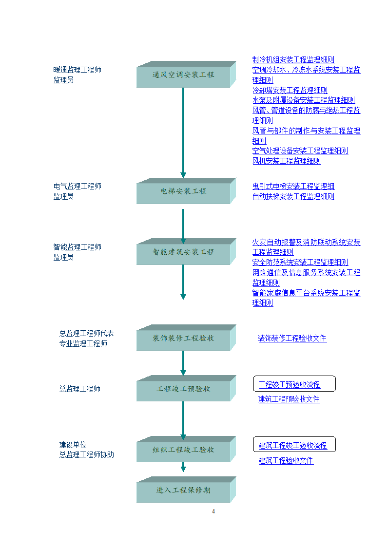 装修施工阶段监理流程.doc第4页