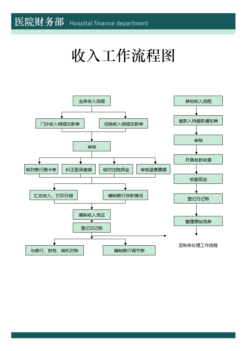 医院收入工作流程图.docx