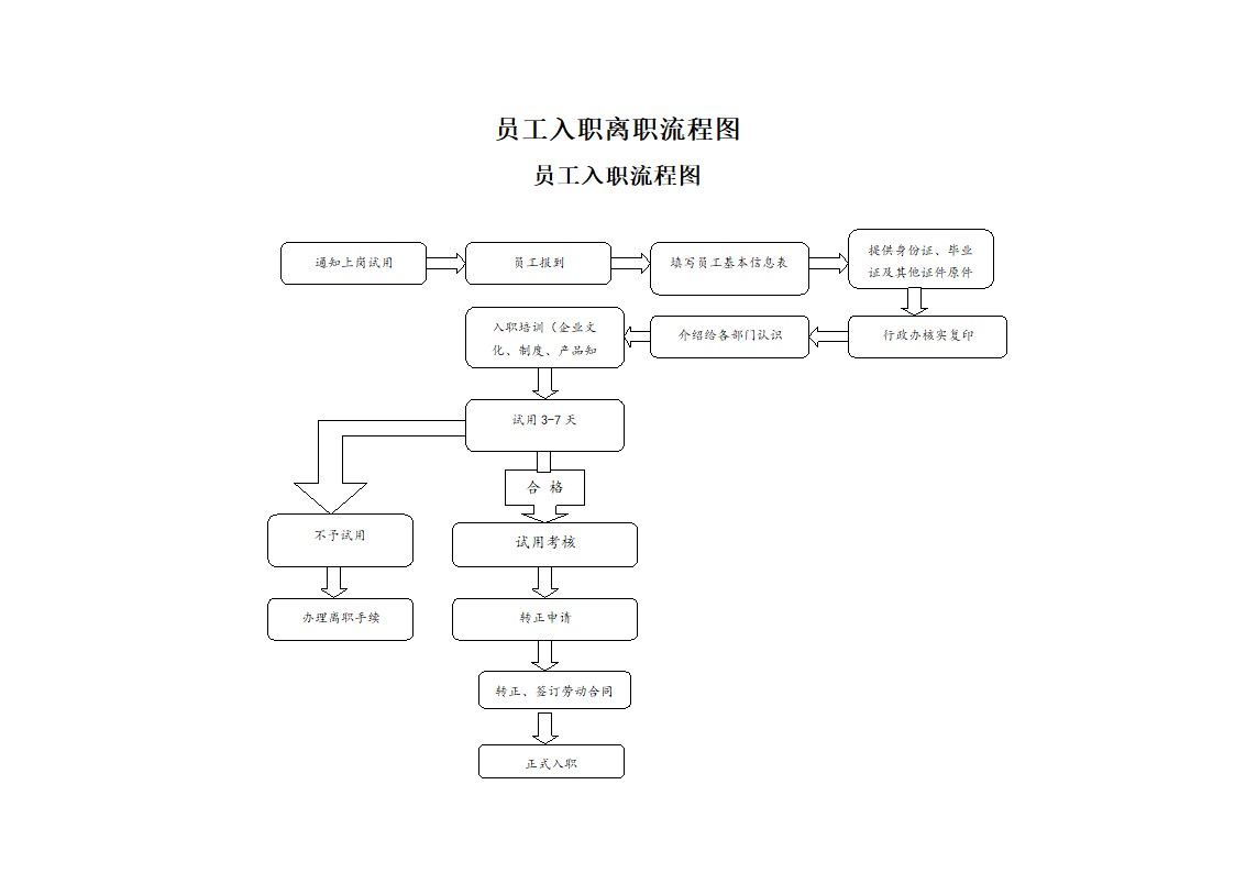 员工入职离职流程图.docx