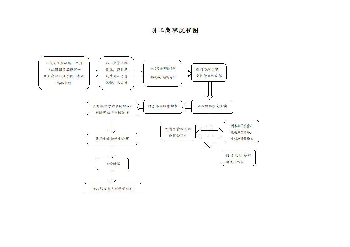 员工入职离职流程图.docx第2页