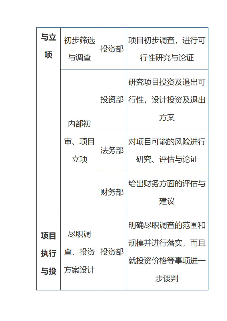 股权投资机构投资流程及分工.doc第2页