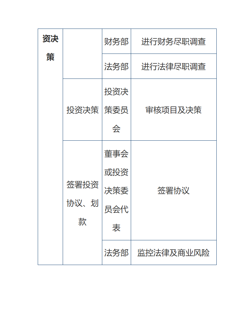 股权投资机构投资流程及分工.doc第3页